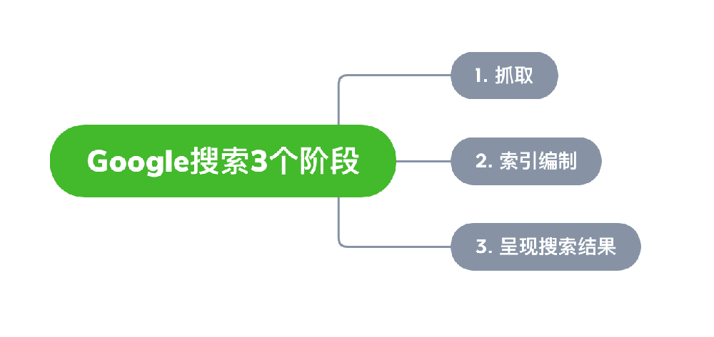 舒兰市网站建设,舒兰市外贸网站制作,舒兰市外贸网站建设,舒兰市网络公司,Google的工作原理？